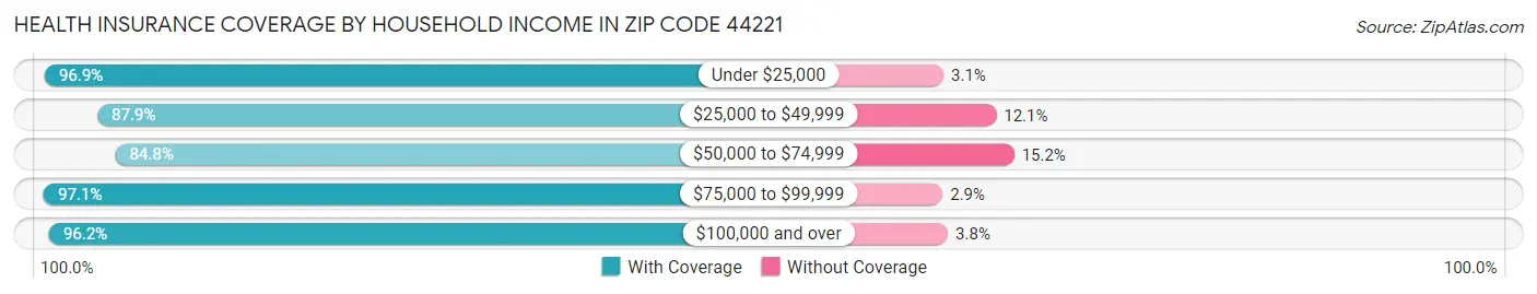 Health Insurance Coverage by Household Income in Zip Code 44221