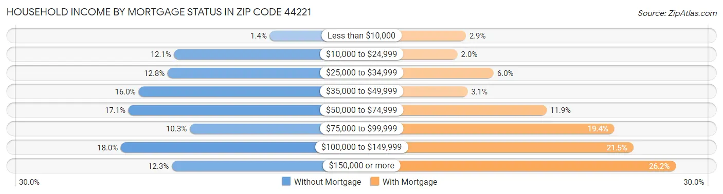 Household Income by Mortgage Status in Zip Code 44221