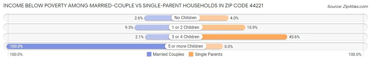 Income Below Poverty Among Married-Couple vs Single-Parent Households in Zip Code 44221