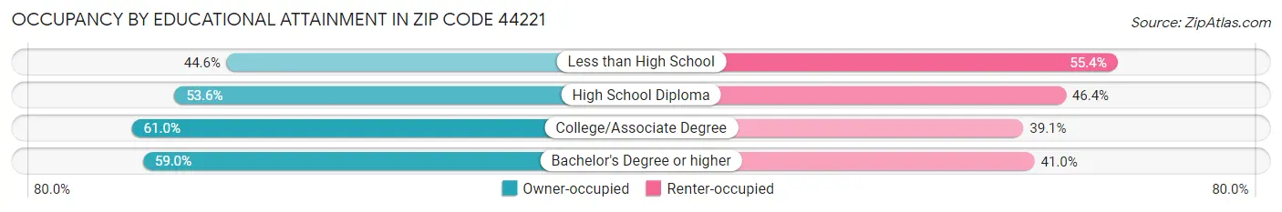 Occupancy by Educational Attainment in Zip Code 44221