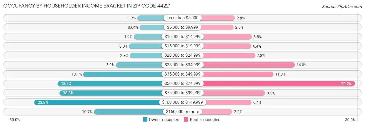 Occupancy by Householder Income Bracket in Zip Code 44221