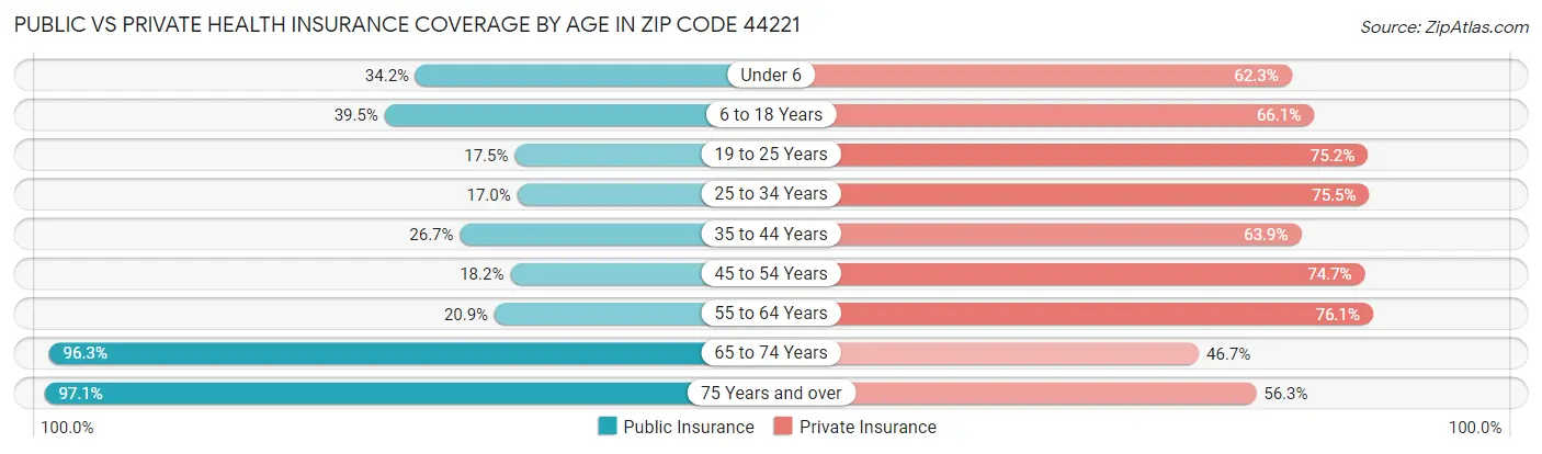 Public vs Private Health Insurance Coverage by Age in Zip Code 44221