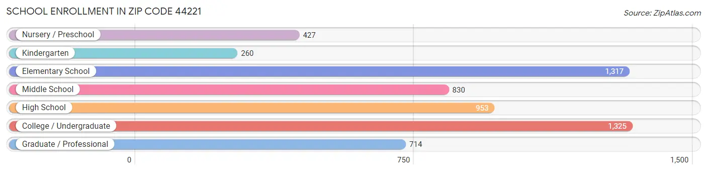 School Enrollment in Zip Code 44221