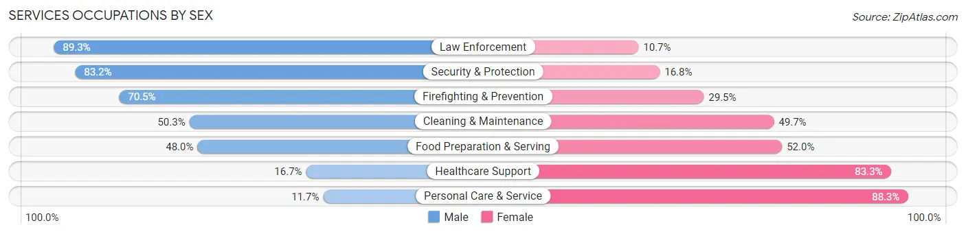 Services Occupations by Sex in Zip Code 44221