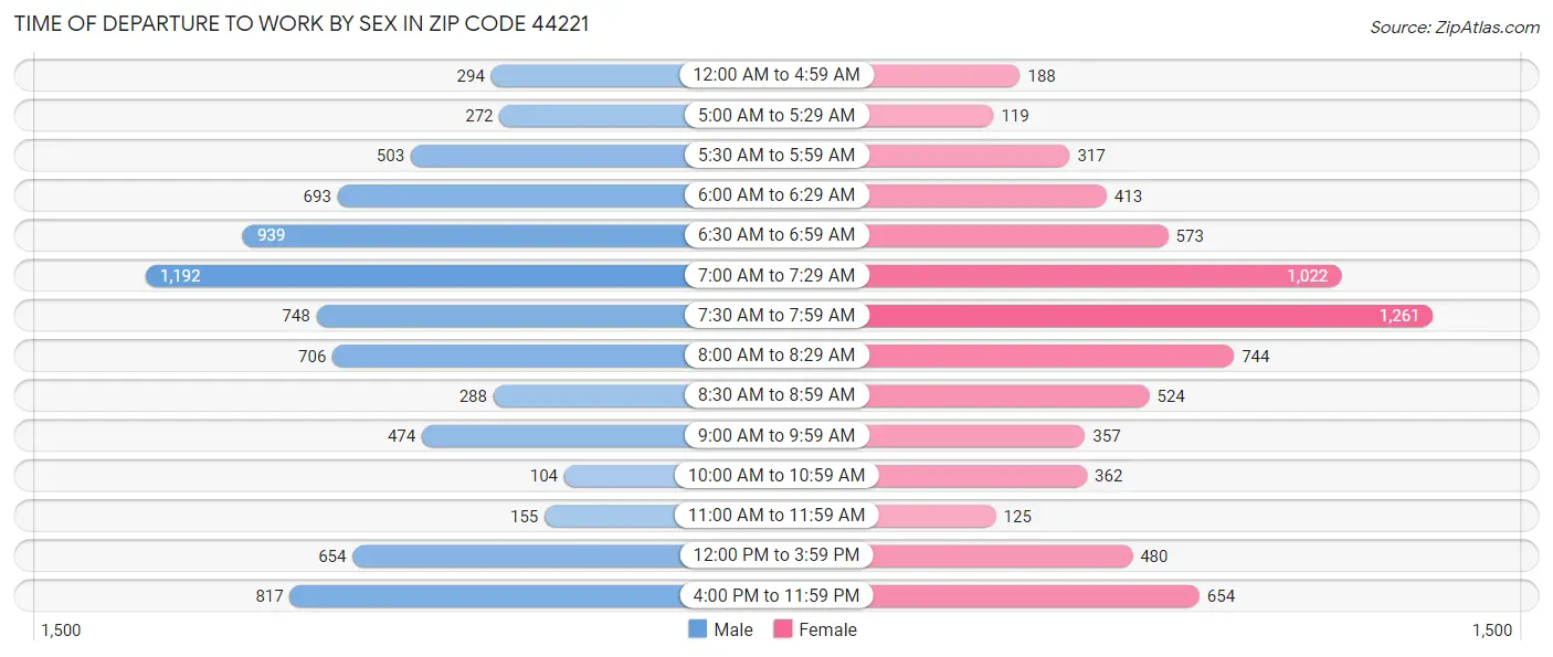 Time of Departure to Work by Sex in Zip Code 44221