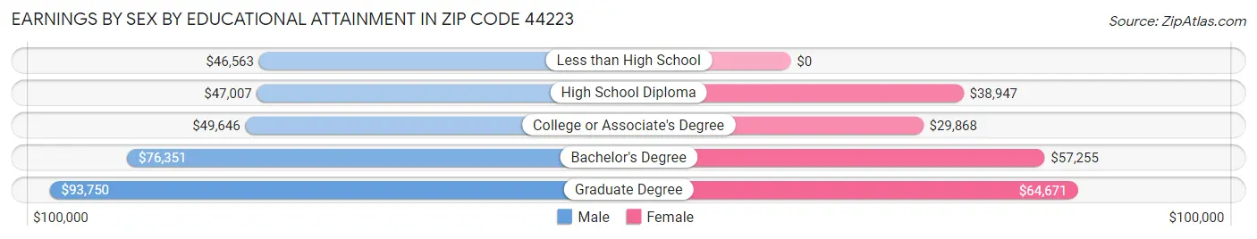 Earnings by Sex by Educational Attainment in Zip Code 44223
