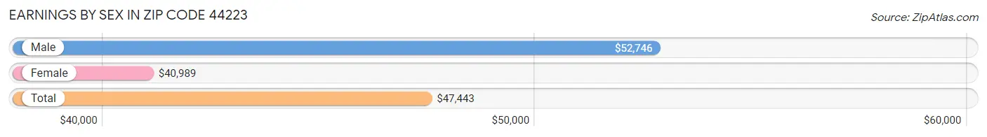 Earnings by Sex in Zip Code 44223