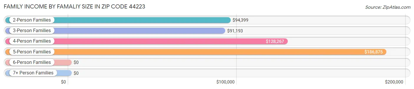 Family Income by Famaliy Size in Zip Code 44223