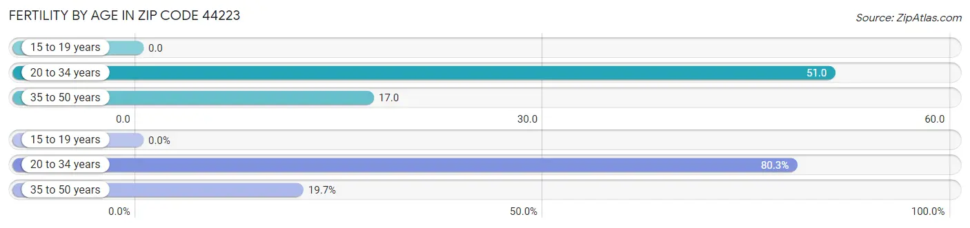 Female Fertility by Age in Zip Code 44223