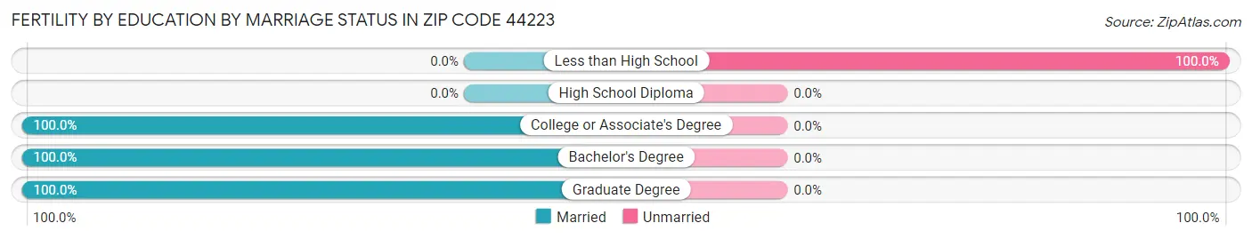 Female Fertility by Education by Marriage Status in Zip Code 44223