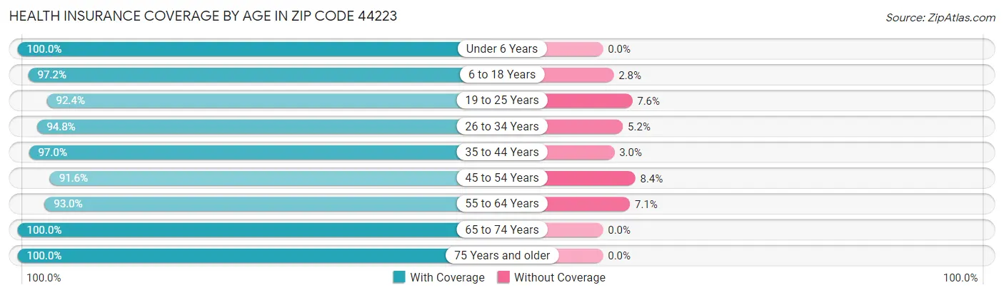 Health Insurance Coverage by Age in Zip Code 44223