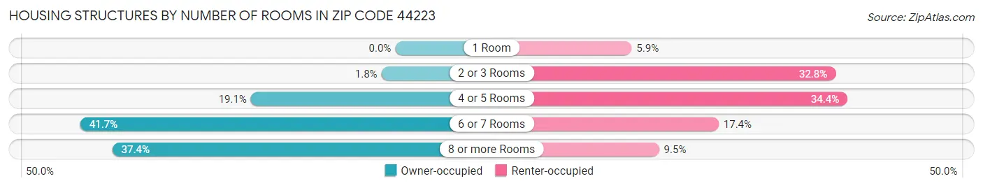 Housing Structures by Number of Rooms in Zip Code 44223