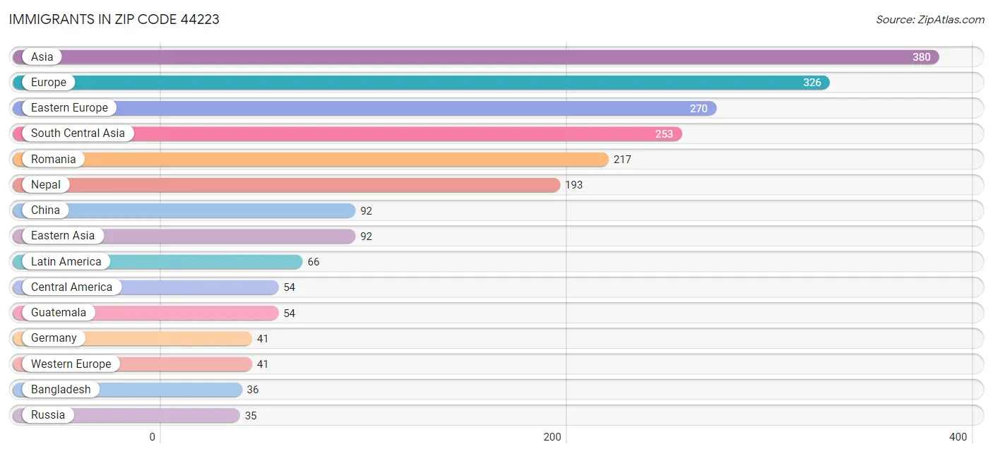 Immigrants in Zip Code 44223