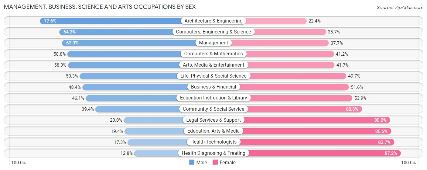 Management, Business, Science and Arts Occupations by Sex in Zip Code 44223