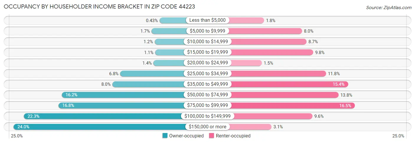 Occupancy by Householder Income Bracket in Zip Code 44223