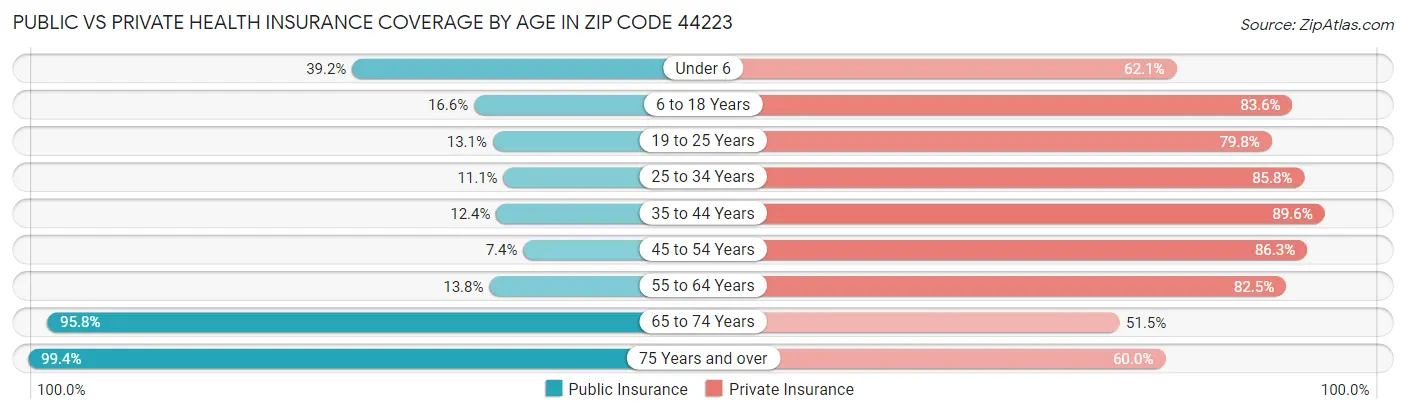 Public vs Private Health Insurance Coverage by Age in Zip Code 44223
