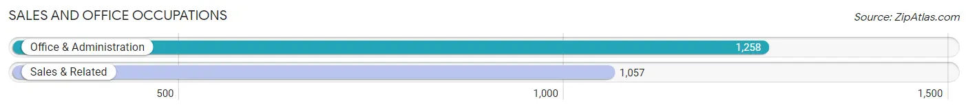 Sales and Office Occupations in Zip Code 44223