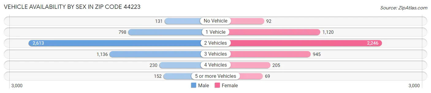 Vehicle Availability by Sex in Zip Code 44223