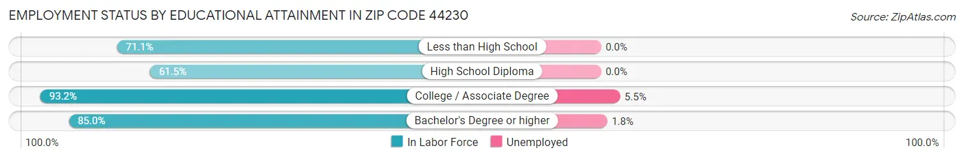 Employment Status by Educational Attainment in Zip Code 44230