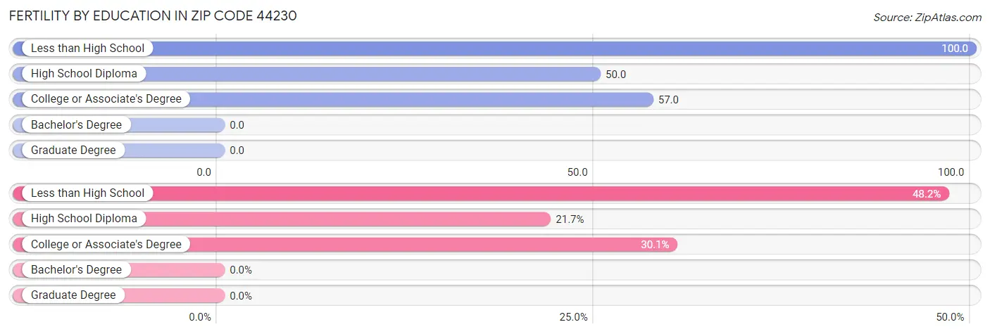 Female Fertility by Education Attainment in Zip Code 44230