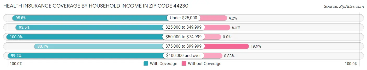 Health Insurance Coverage by Household Income in Zip Code 44230