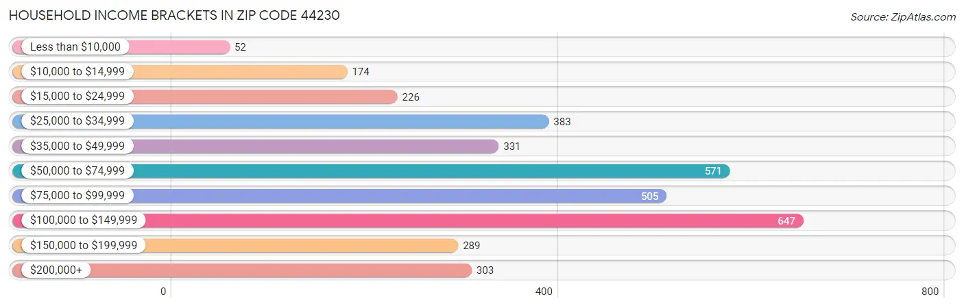 Household Income Brackets in Zip Code 44230