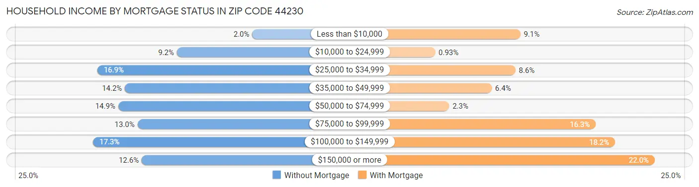Household Income by Mortgage Status in Zip Code 44230