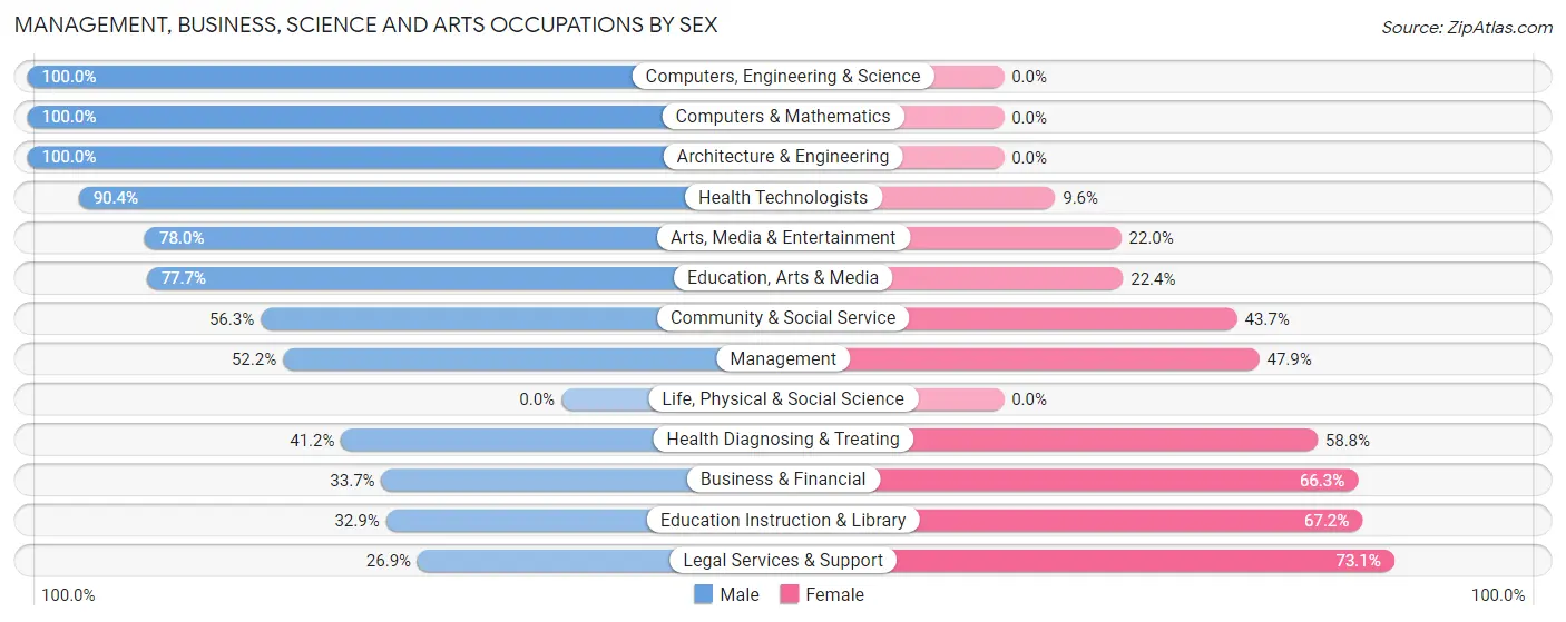 Management, Business, Science and Arts Occupations by Sex in Zip Code 44230