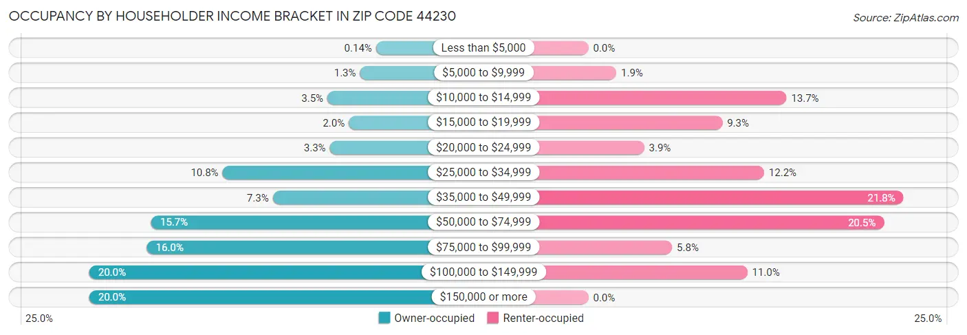 Occupancy by Householder Income Bracket in Zip Code 44230