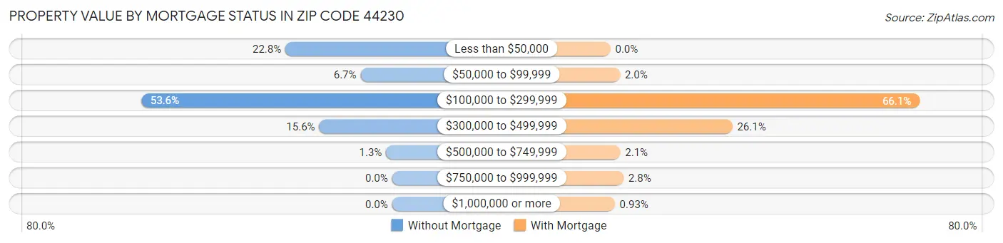 Property Value by Mortgage Status in Zip Code 44230