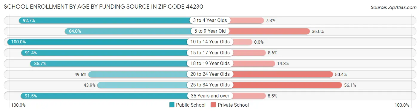 School Enrollment by Age by Funding Source in Zip Code 44230