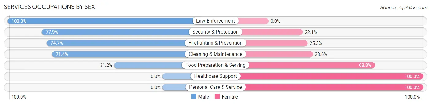 Services Occupations by Sex in Zip Code 44230