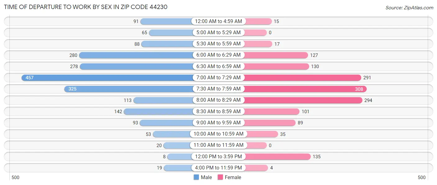 Time of Departure to Work by Sex in Zip Code 44230
