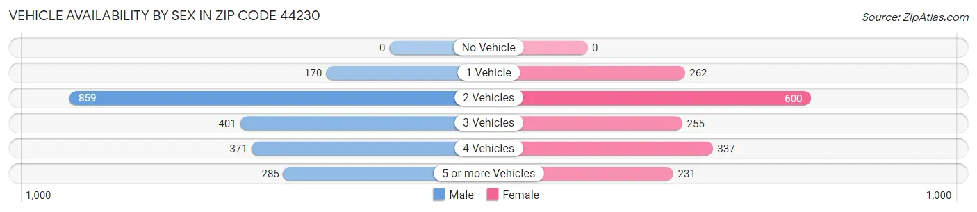Vehicle Availability by Sex in Zip Code 44230
