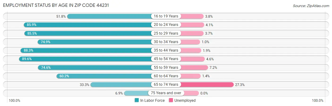 Employment Status by Age in Zip Code 44231