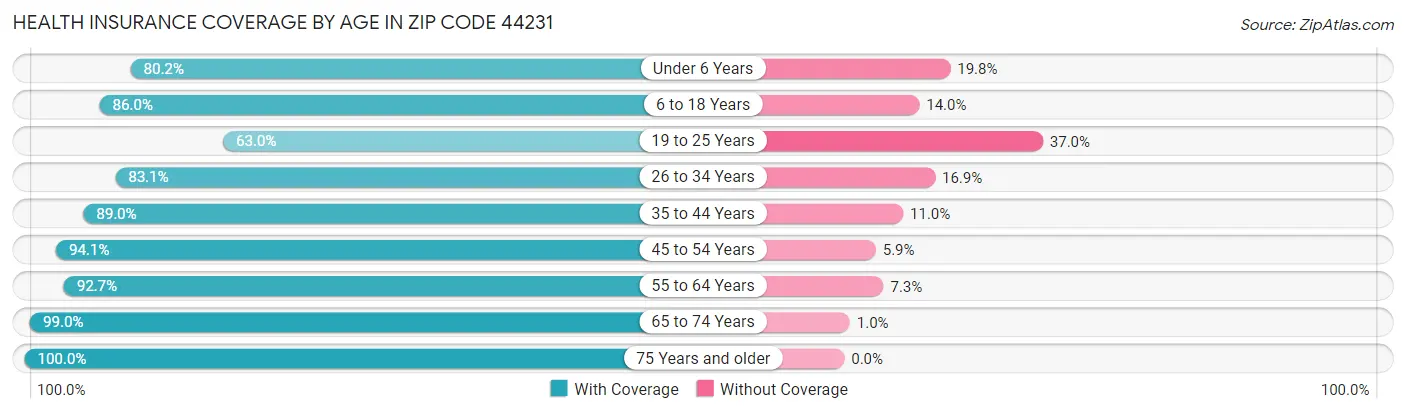 Health Insurance Coverage by Age in Zip Code 44231