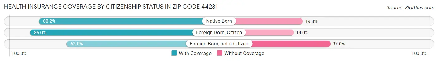 Health Insurance Coverage by Citizenship Status in Zip Code 44231