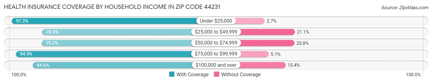 Health Insurance Coverage by Household Income in Zip Code 44231
