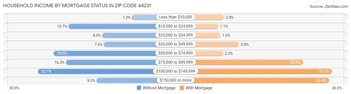 Household Income by Mortgage Status in Zip Code 44231