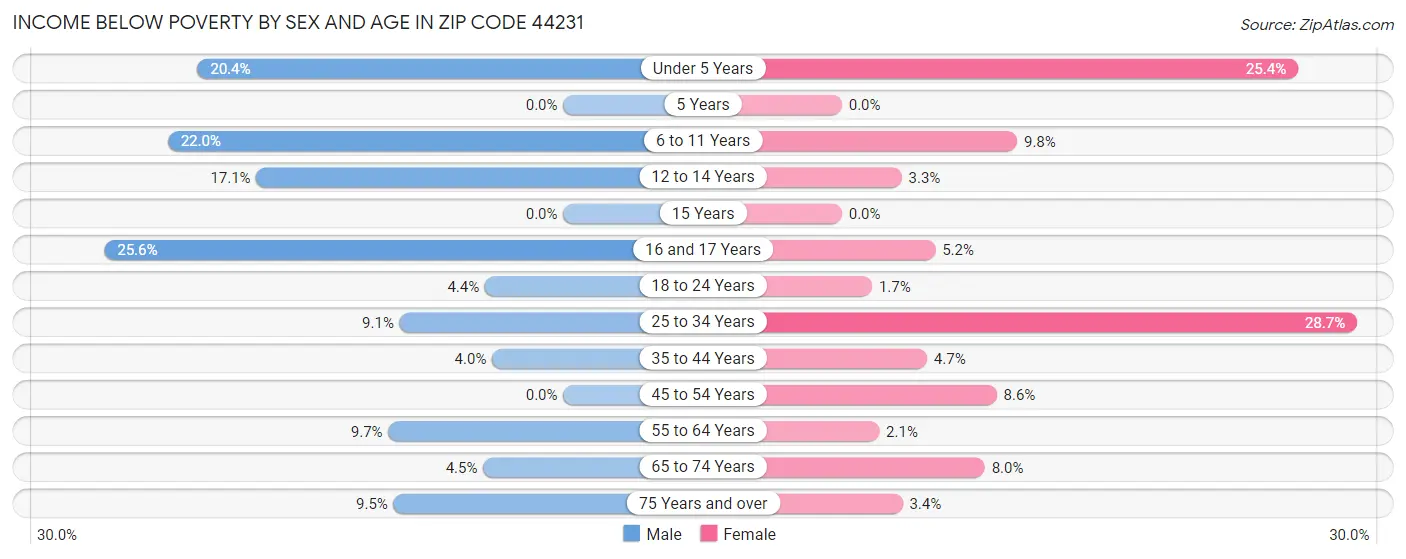 Income Below Poverty by Sex and Age in Zip Code 44231
