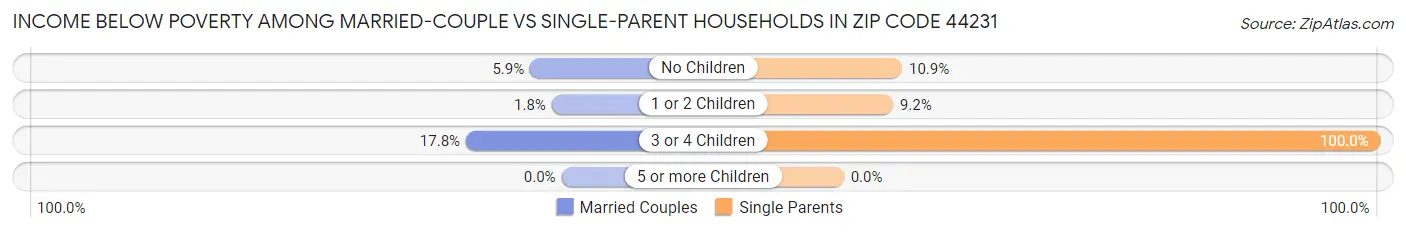 Income Below Poverty Among Married-Couple vs Single-Parent Households in Zip Code 44231