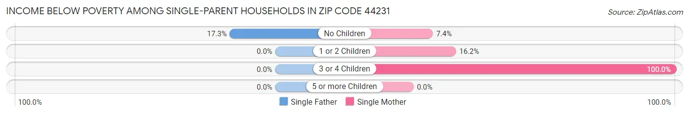 Income Below Poverty Among Single-Parent Households in Zip Code 44231