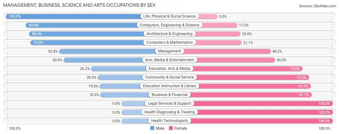 Management, Business, Science and Arts Occupations by Sex in Zip Code 44231
