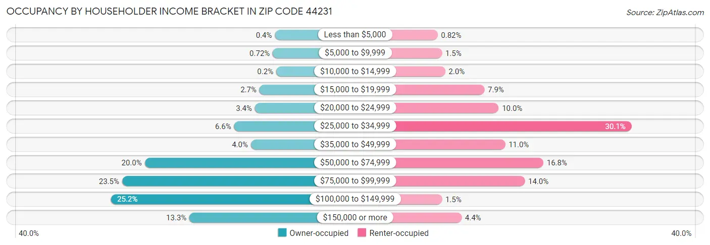Occupancy by Householder Income Bracket in Zip Code 44231