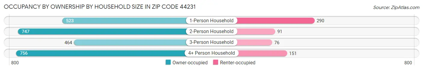 Occupancy by Ownership by Household Size in Zip Code 44231