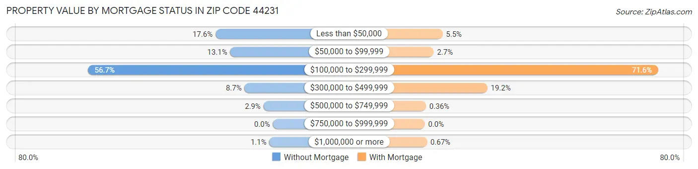 Property Value by Mortgage Status in Zip Code 44231