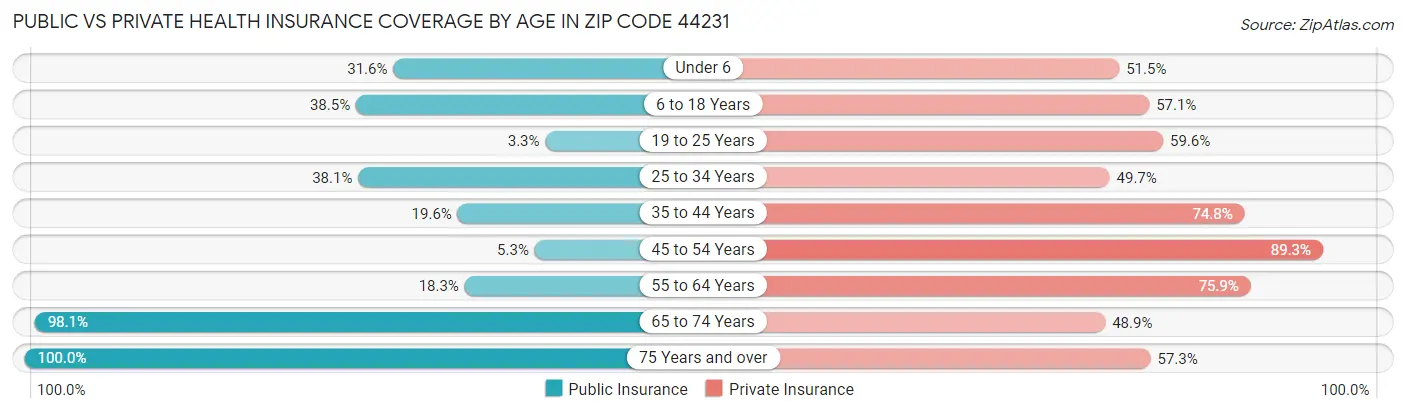 Public vs Private Health Insurance Coverage by Age in Zip Code 44231