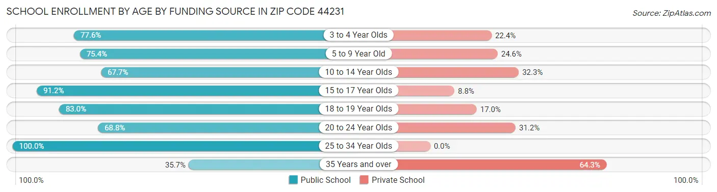 School Enrollment by Age by Funding Source in Zip Code 44231