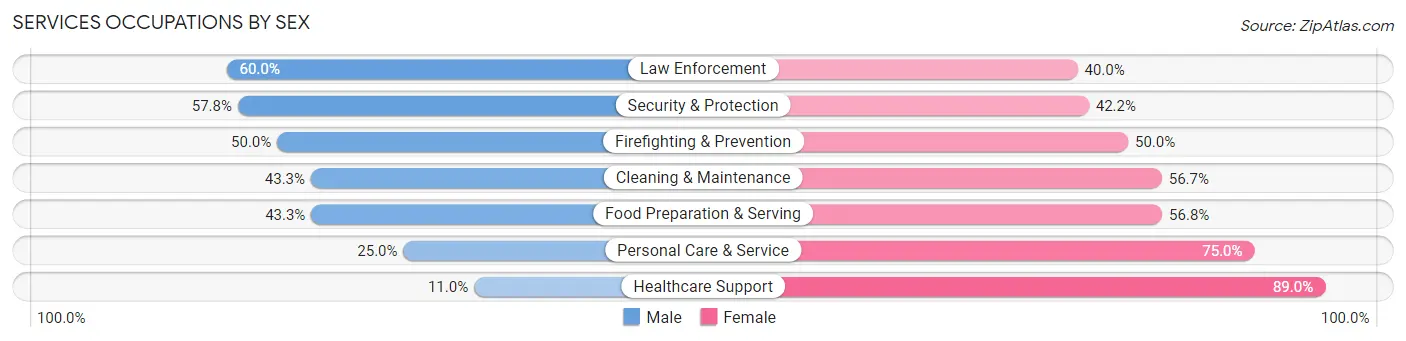 Services Occupations by Sex in Zip Code 44231