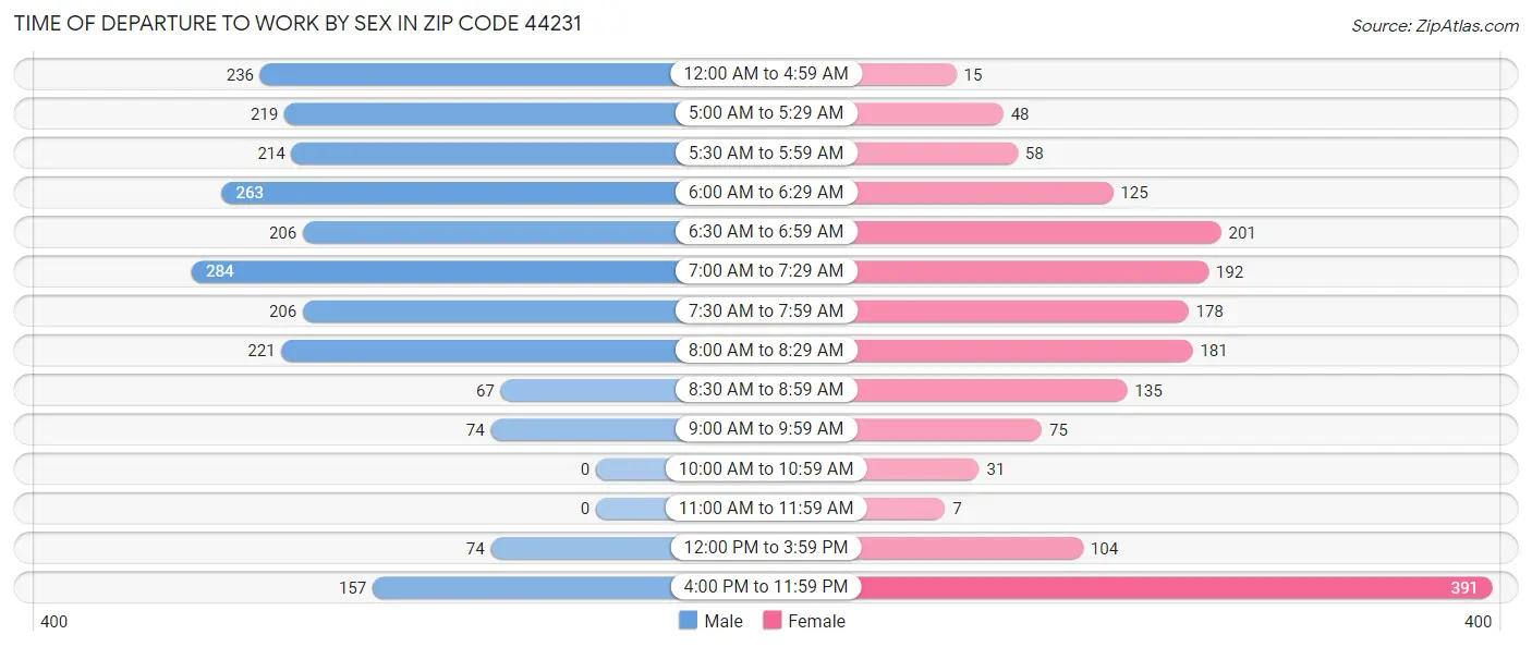 Time of Departure to Work by Sex in Zip Code 44231